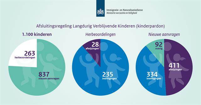 Afsluitingsregeling Langdurig Verblijvende Kinderen