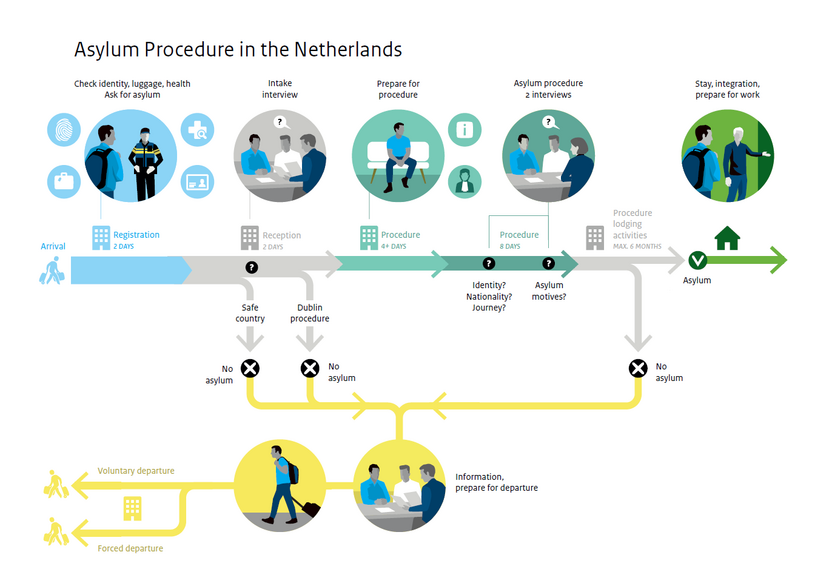 De asielprocedure in Nederland