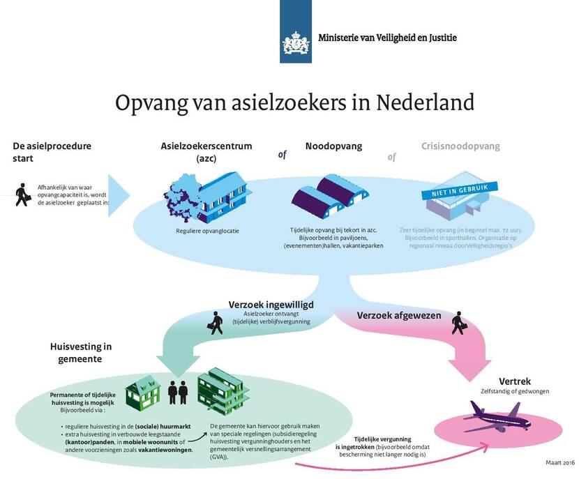 Opvang van asielzoekers in Nederland