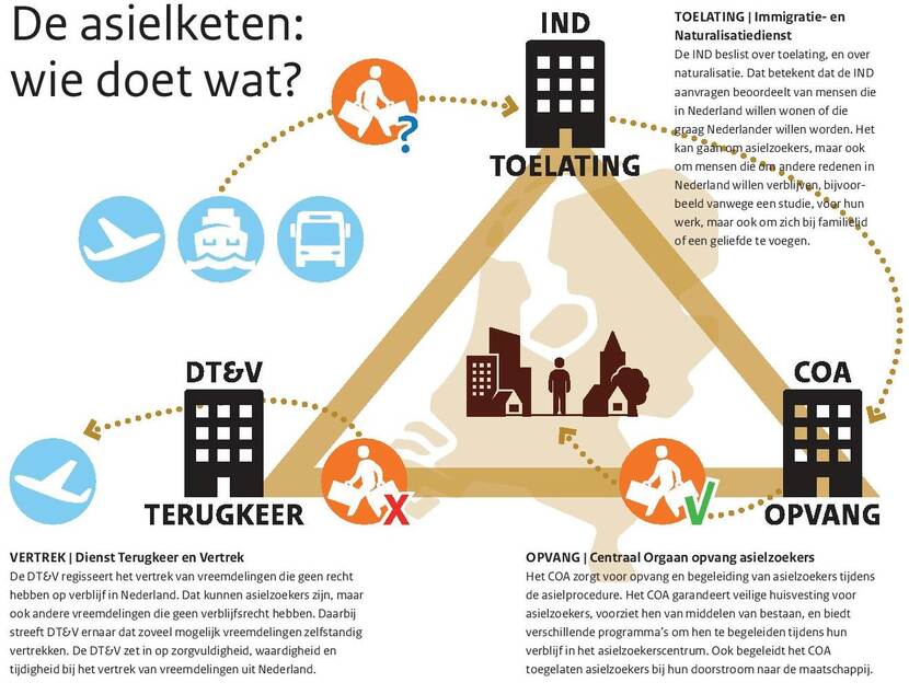 De IND beslist over toelating van vreemdelingen, het COA ontfermt zich over de opvang van vreemdelingen en de DT&V is verantwoordelijk voor de terugkeer van vreemdelingen