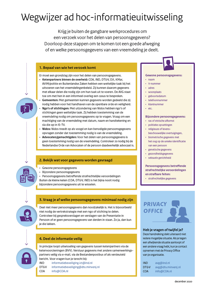 Infographic Wegwijzer delen gegevens